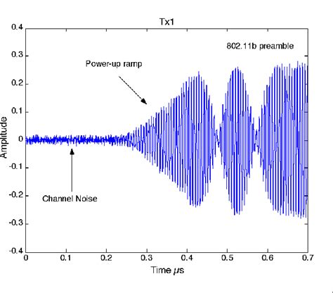 wireless security through rf fingerprinting